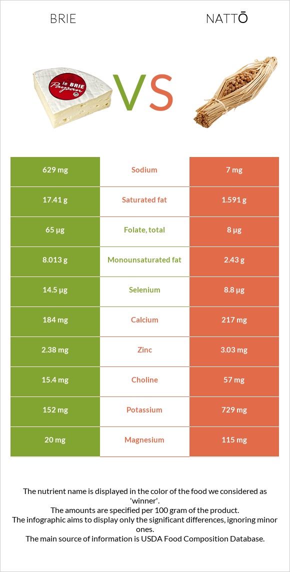 Պանիր բրի vs Nattō infographic