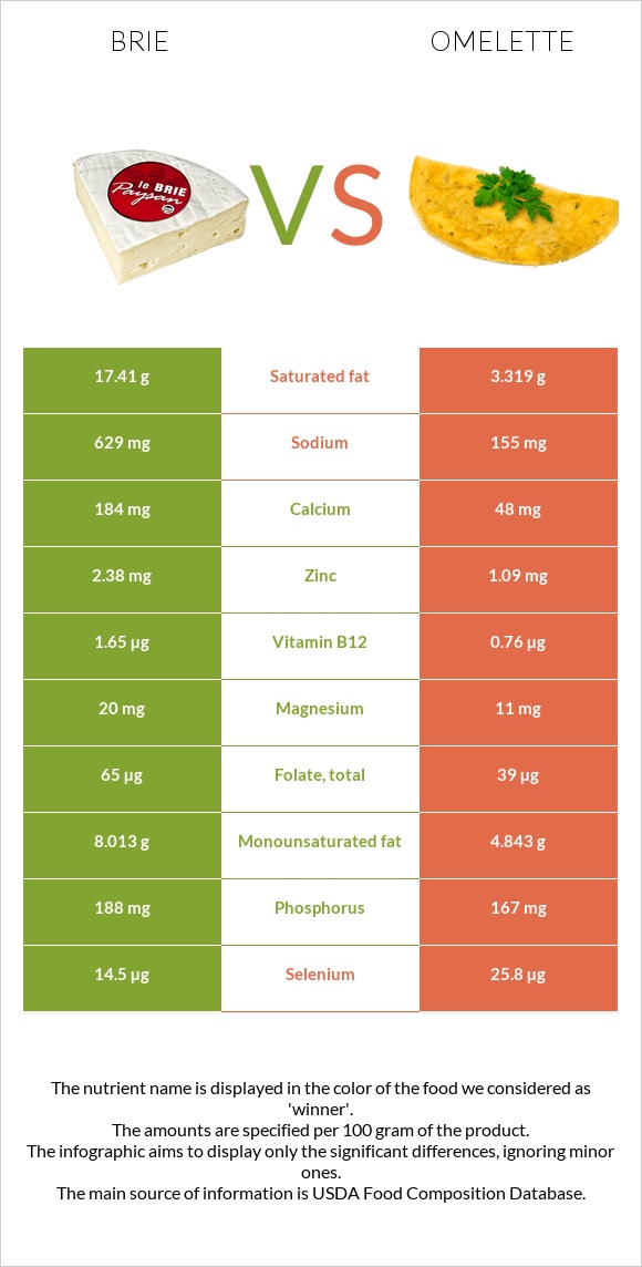 Պանիր բրի vs Օմլետ infographic