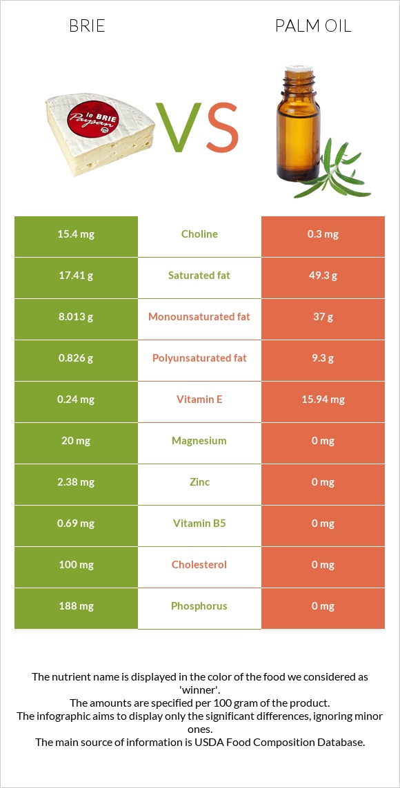 Brie vs Palm oil infographic