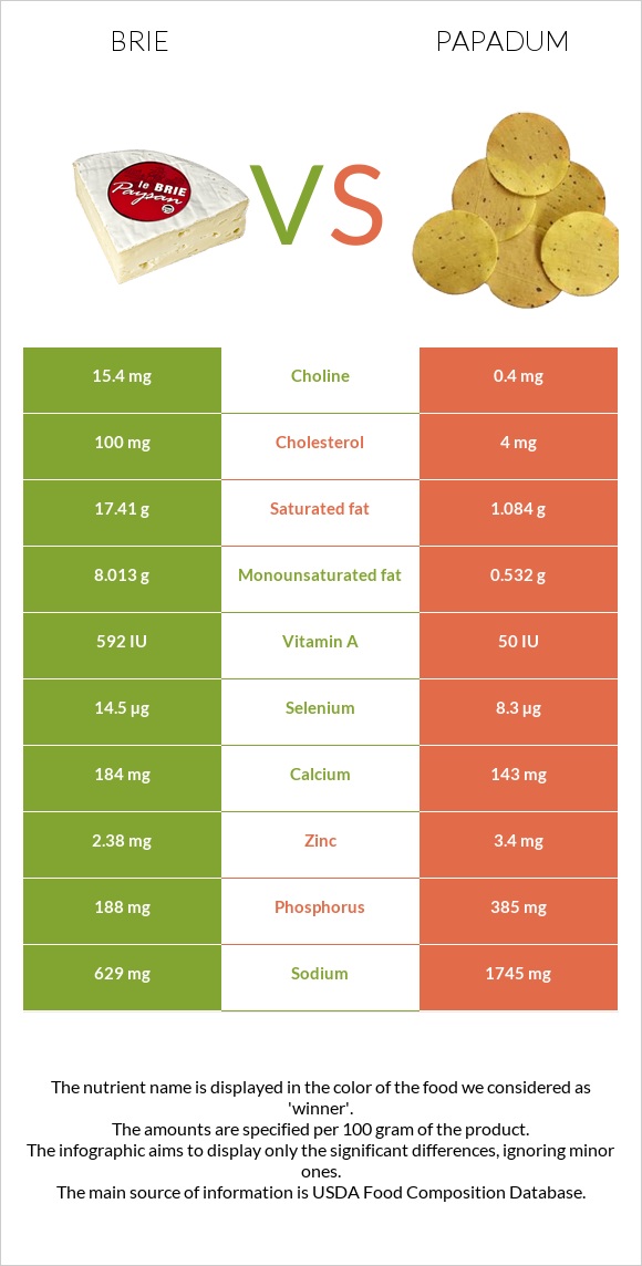 Brie vs Papadum infographic