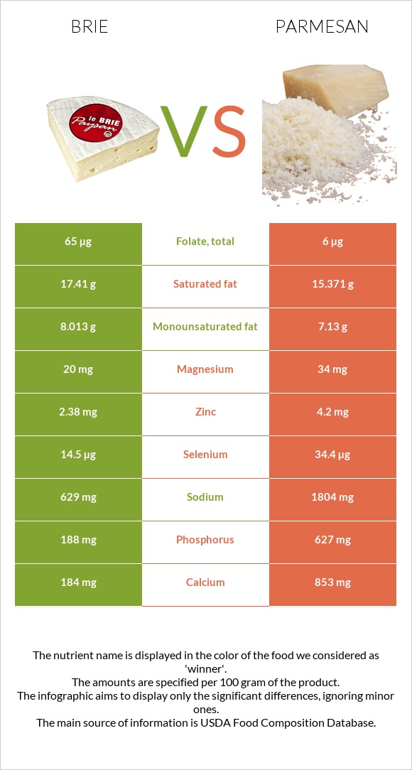 Brie vs Parmesan infographic