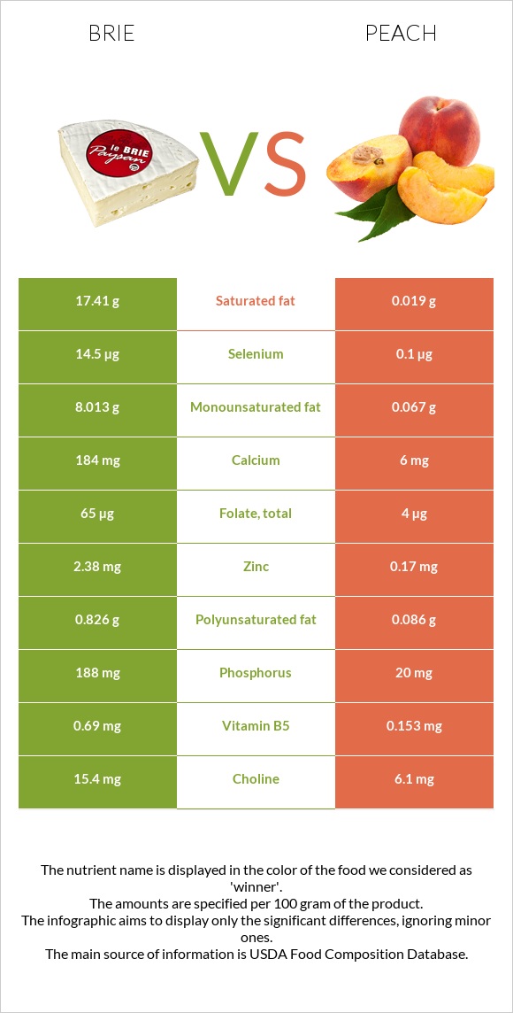 Պանիր բրի vs Դեղձ infographic