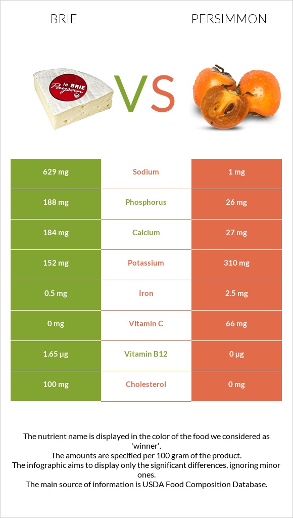 Brie vs Persimmon infographic