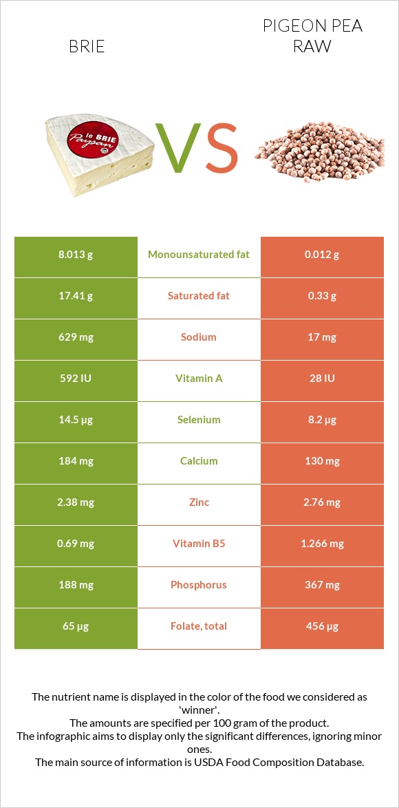 Brie vs Pigeon pea raw infographic