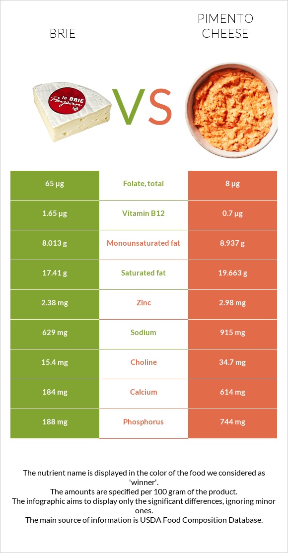 Brie vs Pimento Cheese infographic