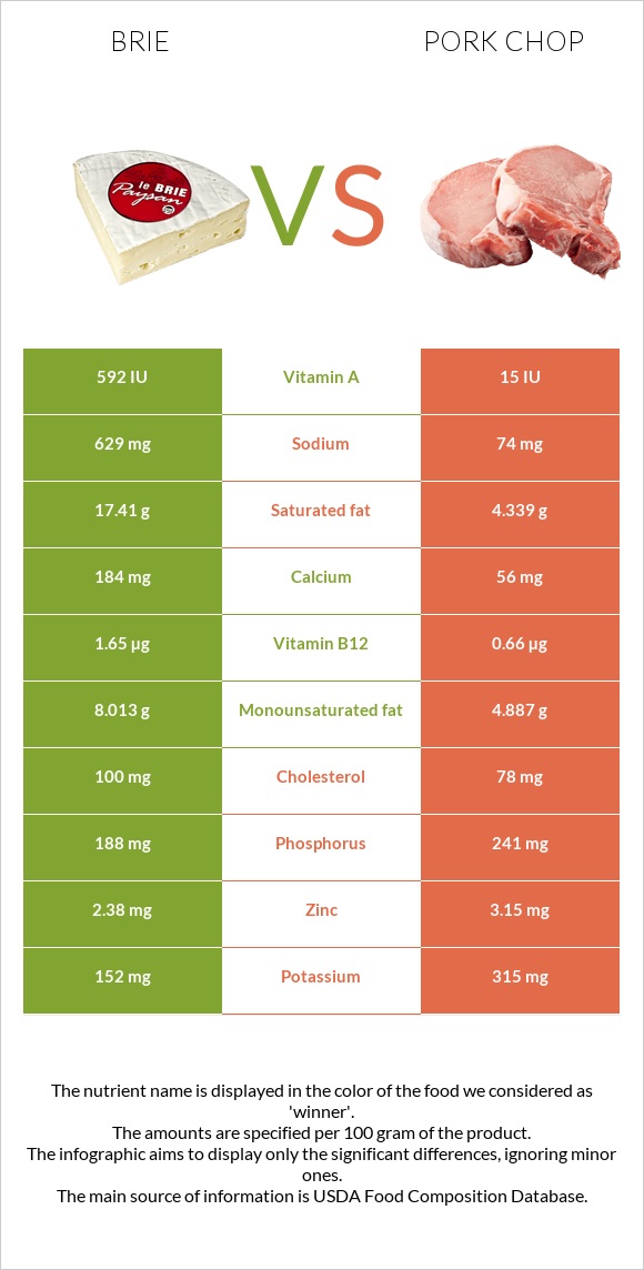 Brie vs Pork chop infographic