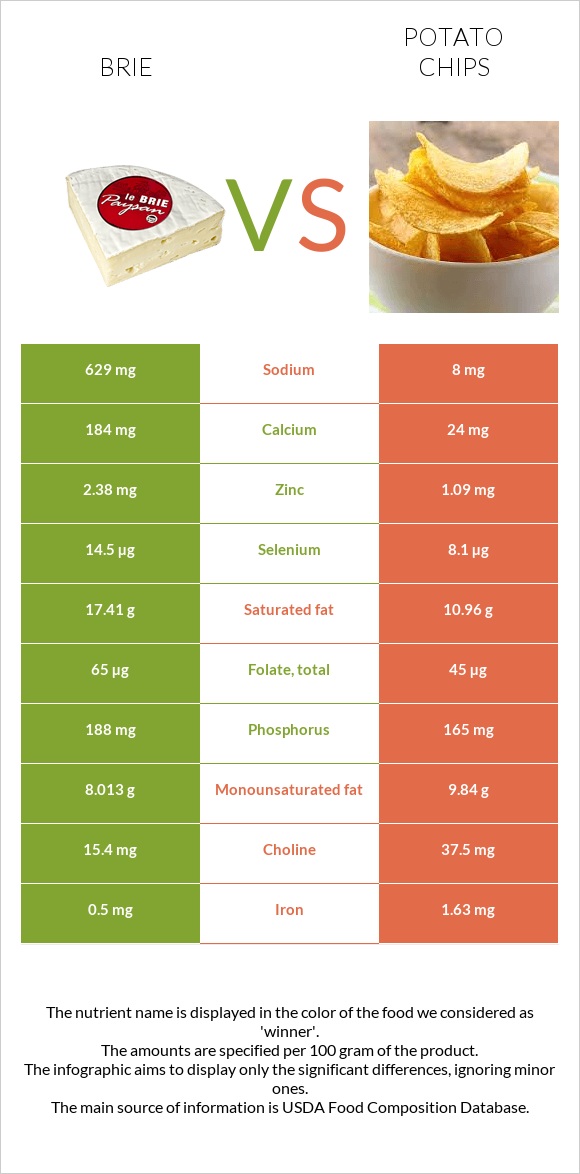 Պանիր բրի vs Կարտոֆիլային չիպս infographic