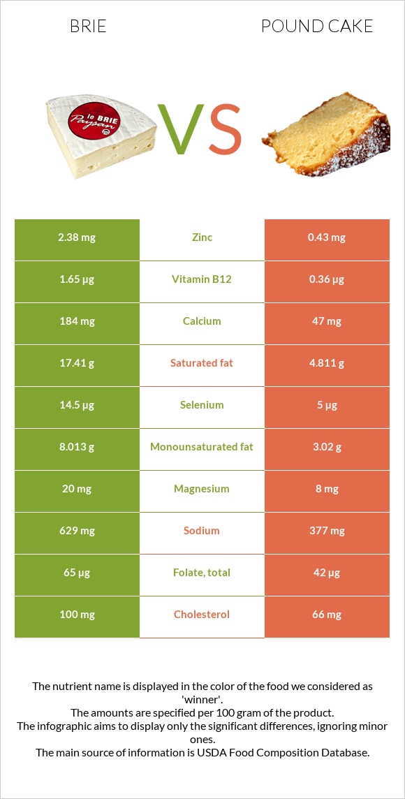 Brie vs Pound cake infographic
