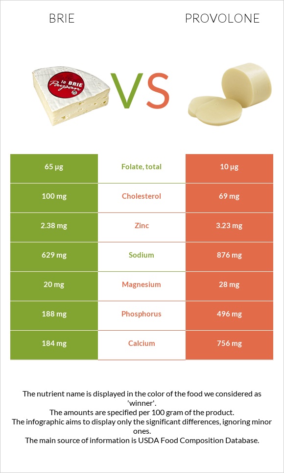 Պանիր բրի vs Provolone (պանիր) infographic