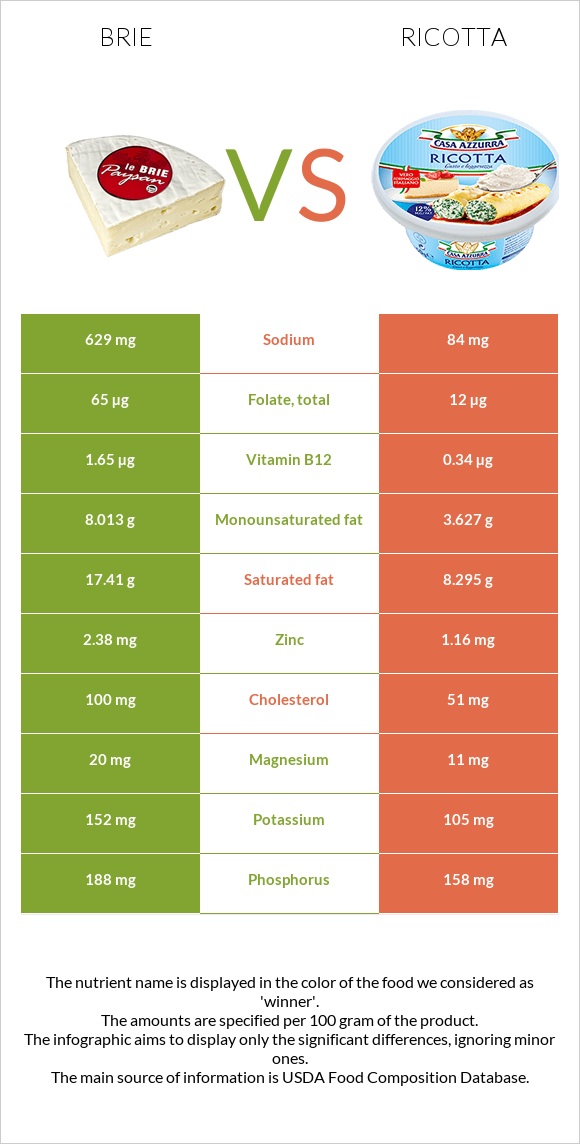 Պանիր բրի vs Ռիկոտա infographic