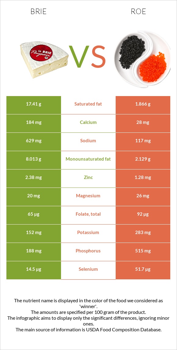 Brie vs Roe infographic