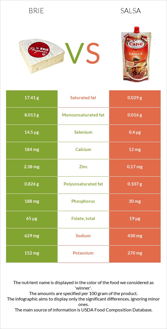 Brie vs Salsa infographic