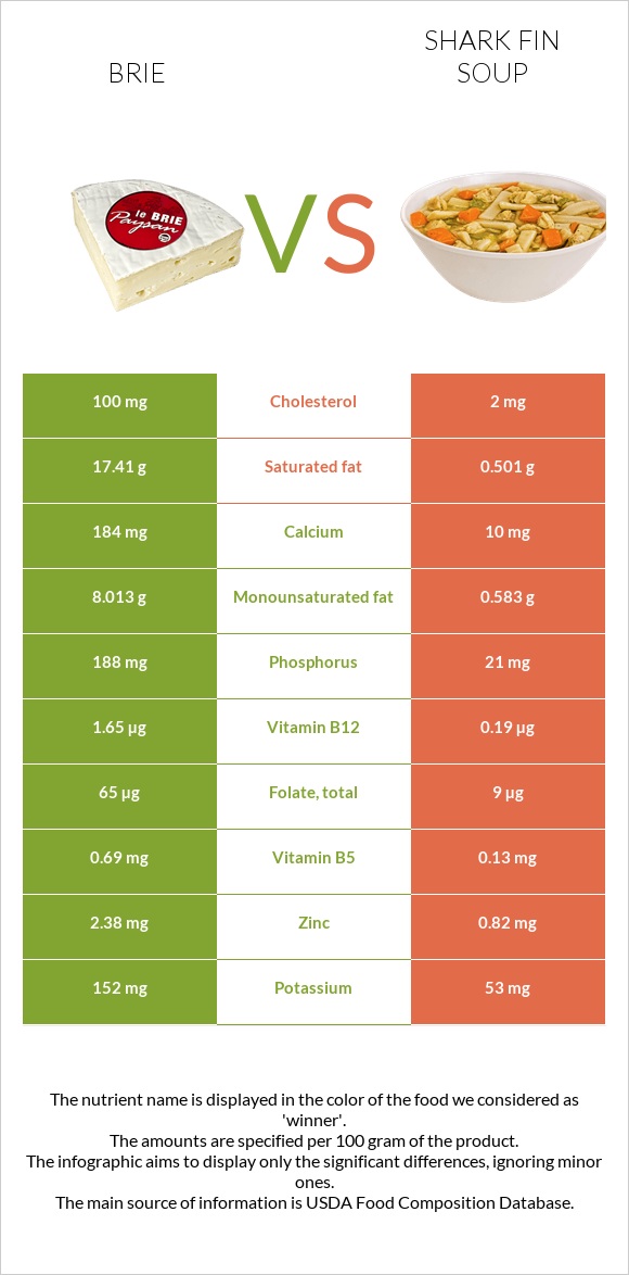 Պանիր բրի vs Shark fin soup infographic