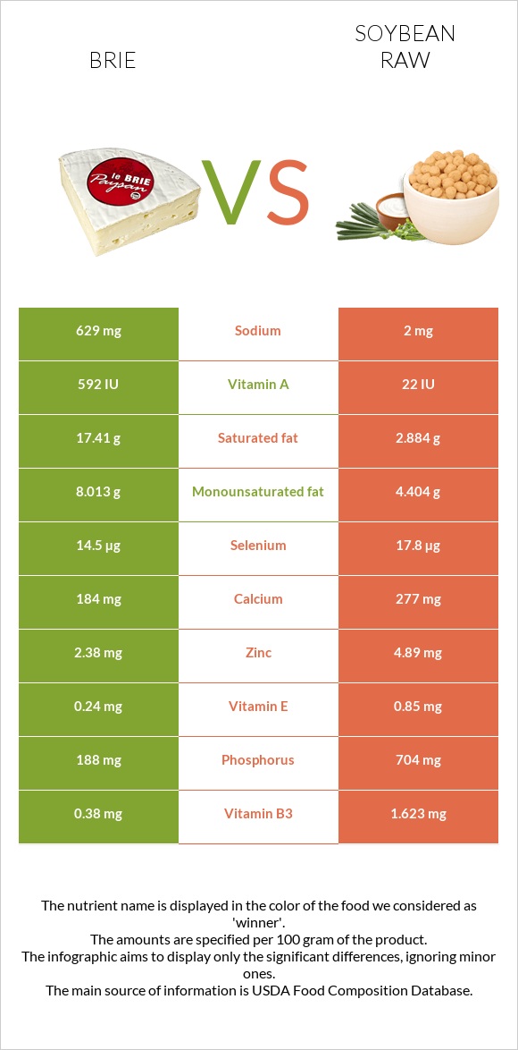 Պանիր բրի vs Սոյա հում infographic