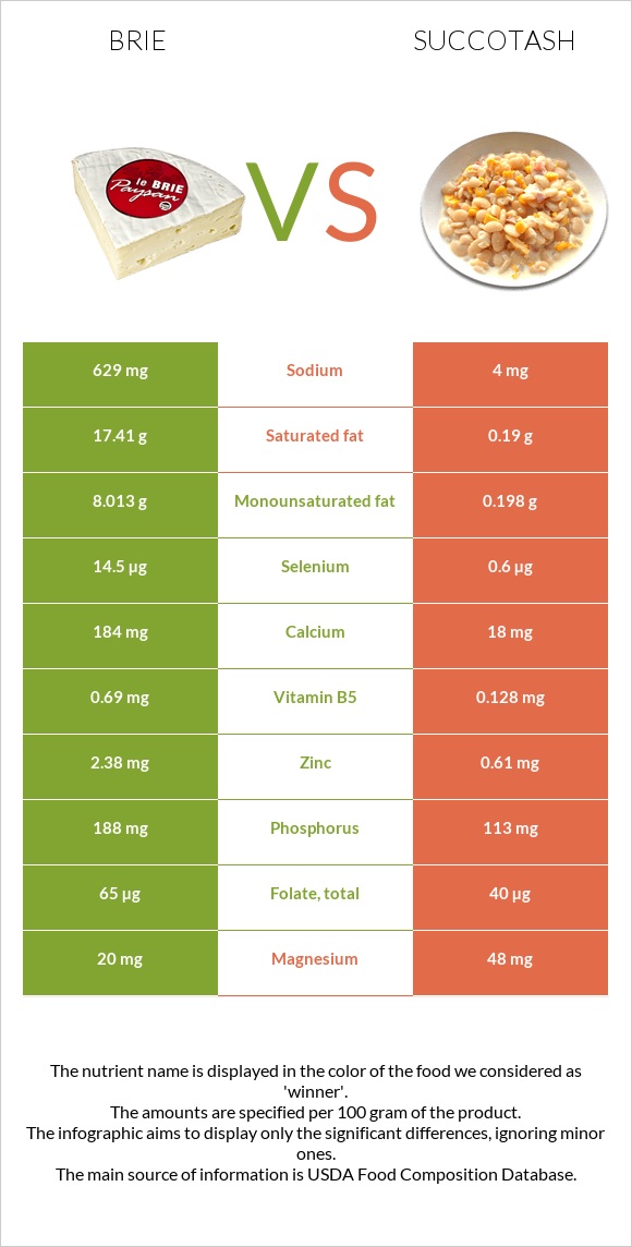 Brie vs Succotash infographic