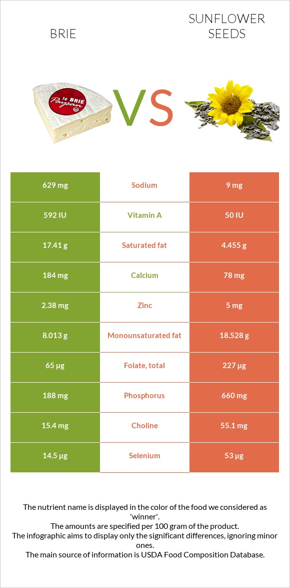 Պանիր բրի vs Արևածաղիկի սերմեր infographic