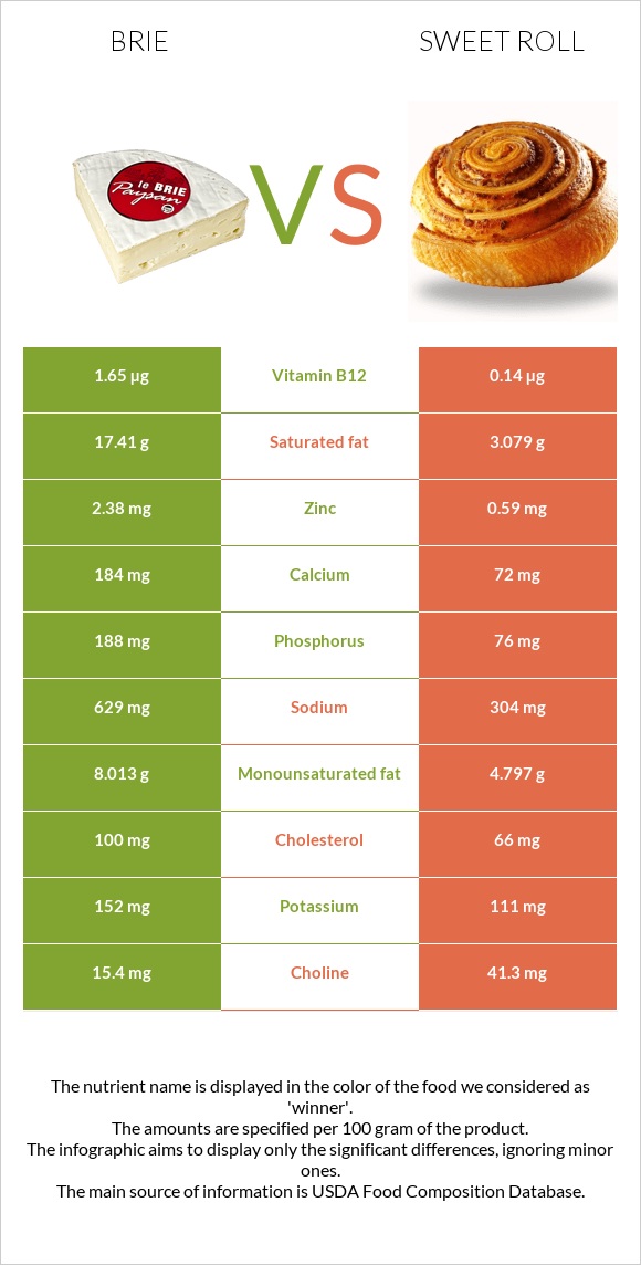 Պանիր բրի vs Քաղցր ռոլ infographic