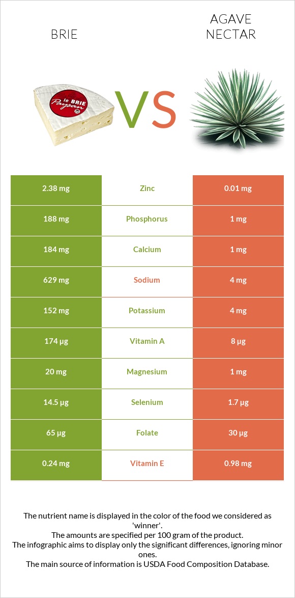 Պանիր բրի vs Պերճածաղկի նեկտար infographic