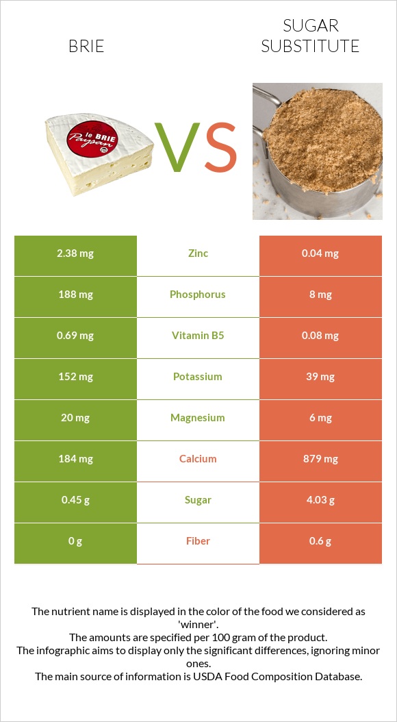 Brie vs Sugar substitute infographic