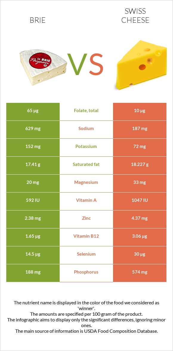 Brie vs Swiss cheese infographic