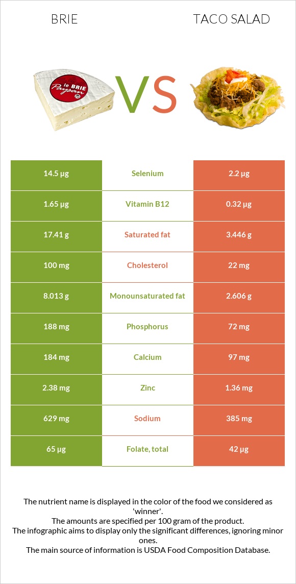 Պանիր բրի vs Տեկս-Մեկս infographic