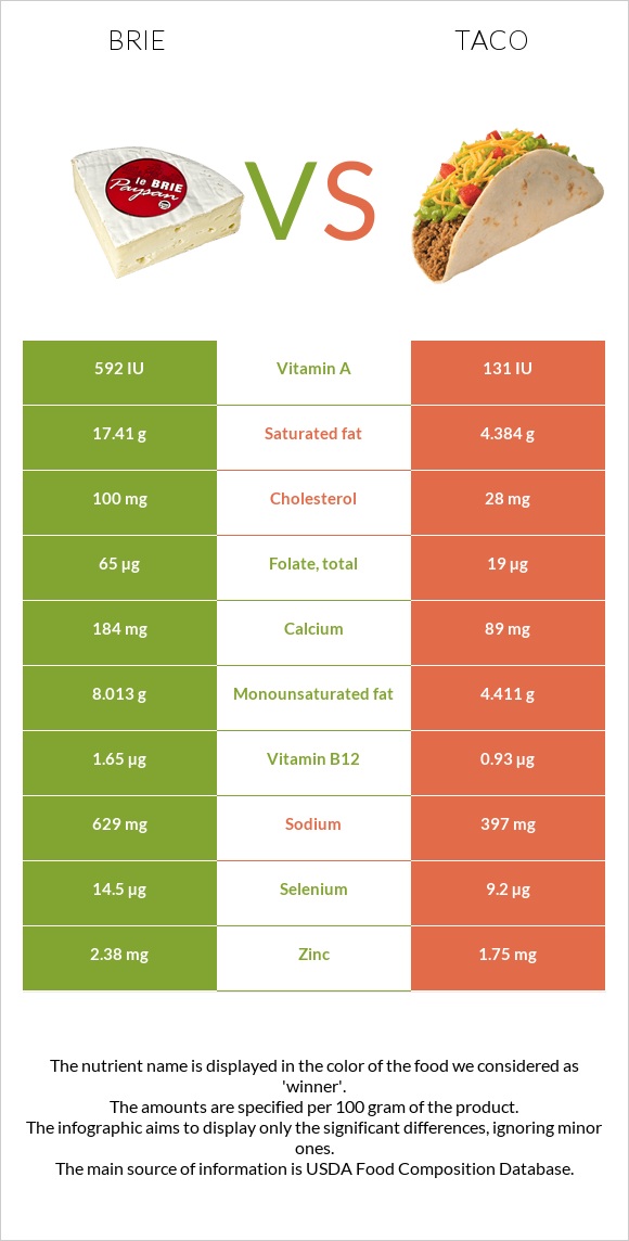 Brie vs Taco infographic