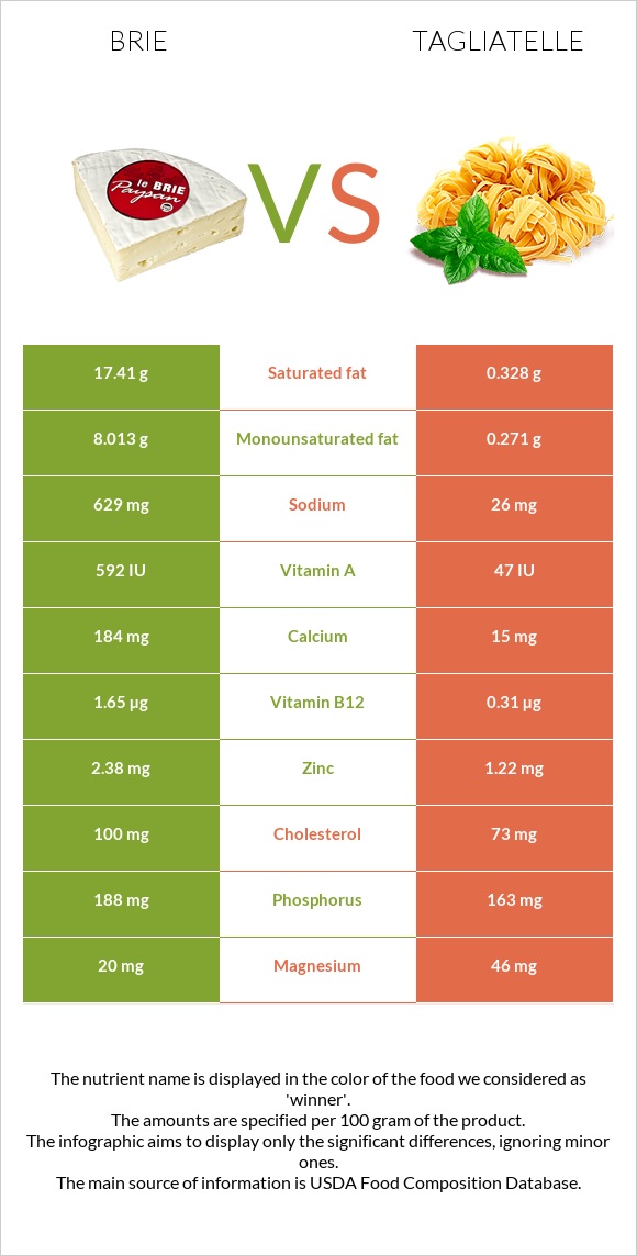 Պանիր բրի vs Tagliatelle infographic