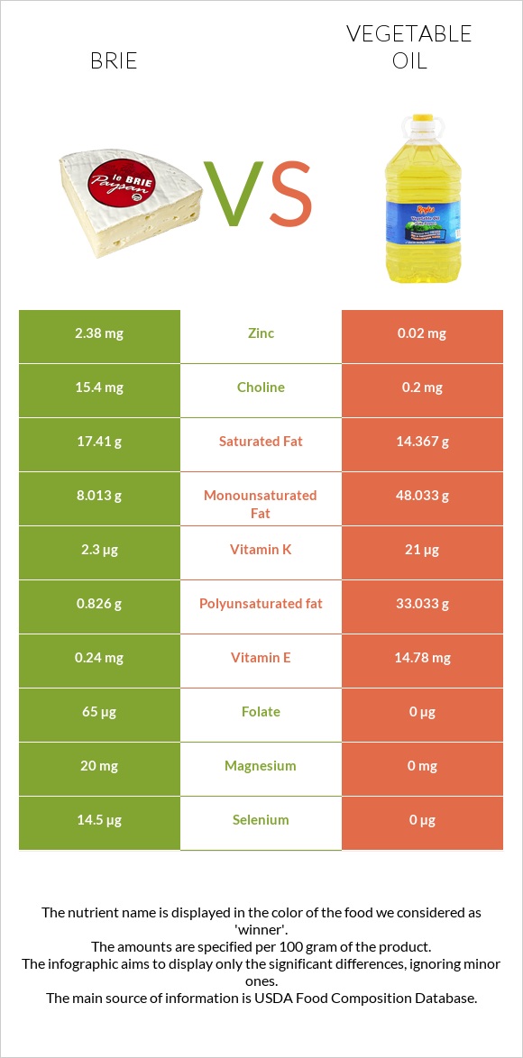 Brie vs Vegetable oil infographic
