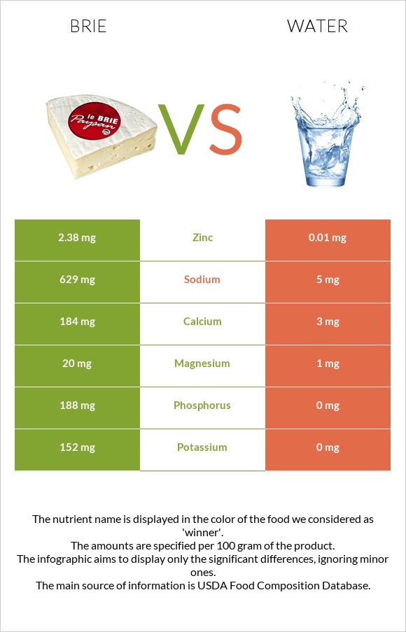 Brie vs Water infographic