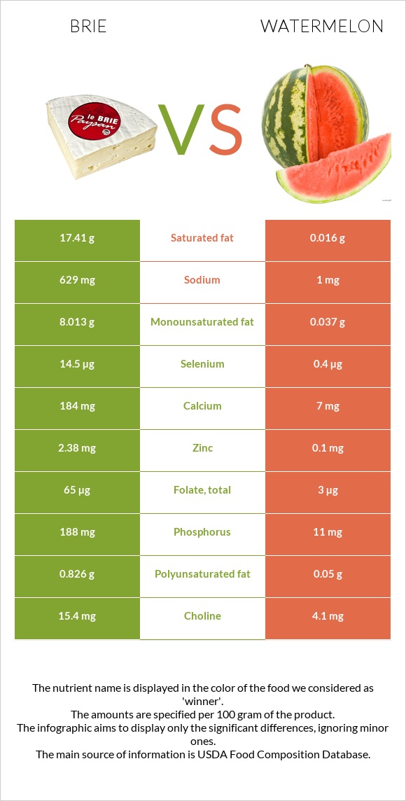 Brie vs Watermelon infographic