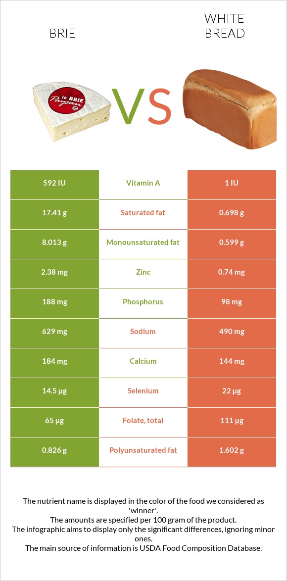 Պանիր բրի vs Սպիտակ հաց infographic