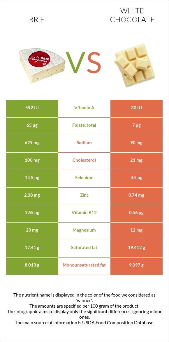 Brie vs White chocolate infographic