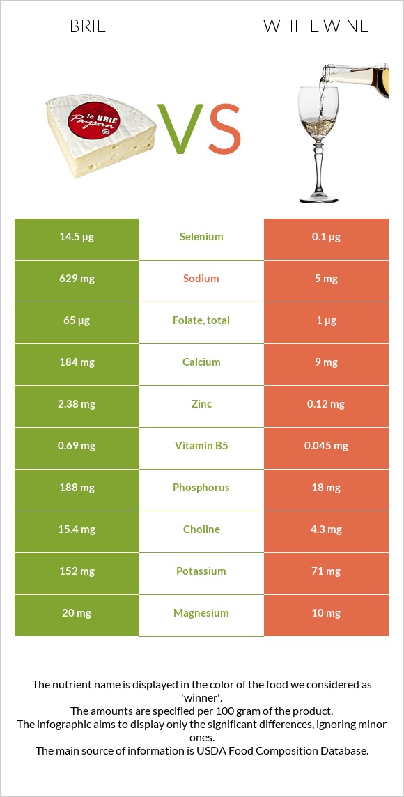 Brie vs White wine infographic