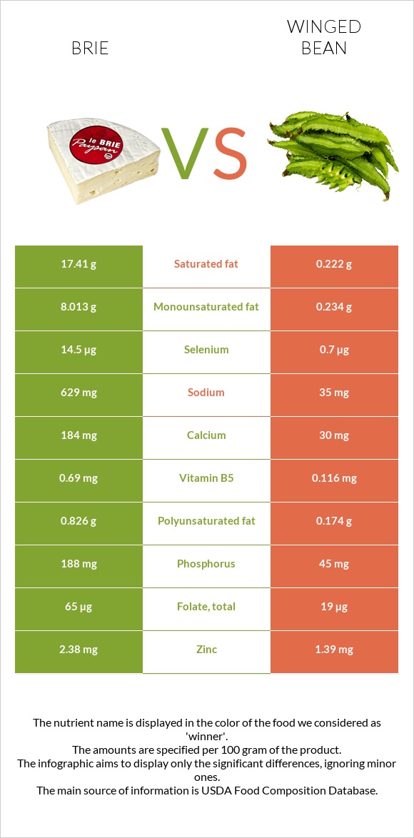 Պանիր բրի vs Թևաոր լոբի infographic