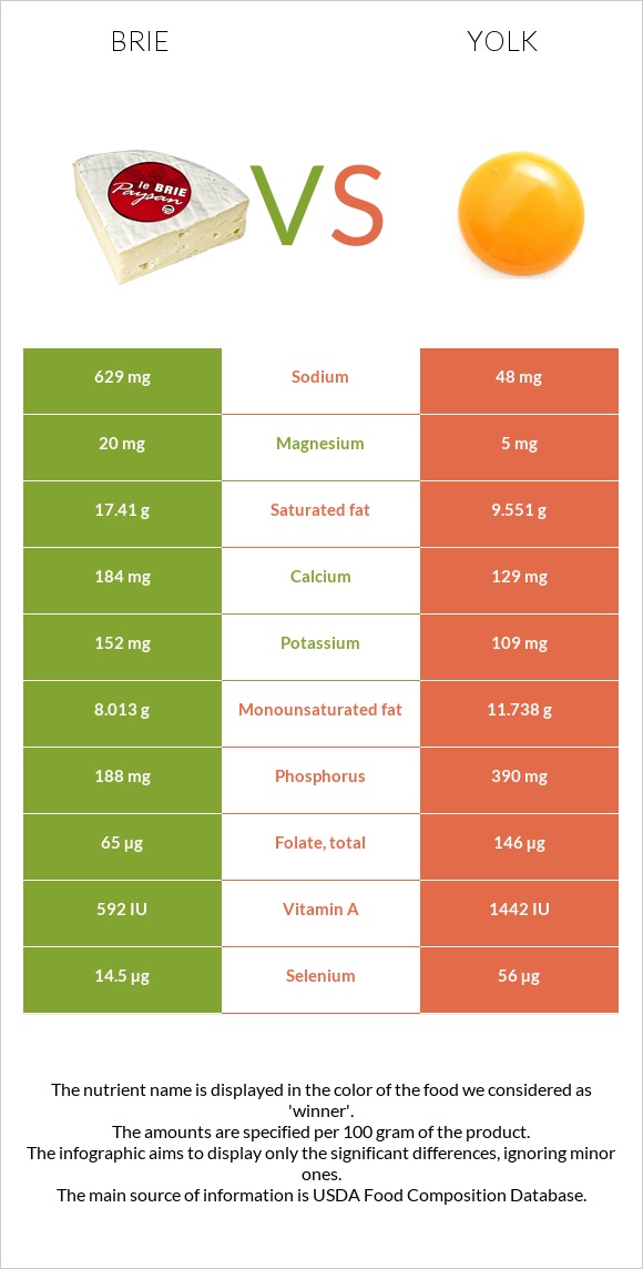 Պանիր բրի vs Դեղնուց infographic