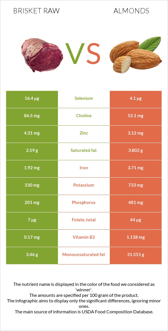 Brisket raw vs Almonds infographic