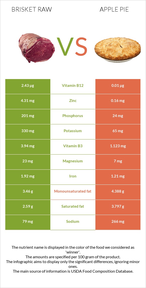 Բրիսկետ հում vs Խնձորով կարկանդակ infographic