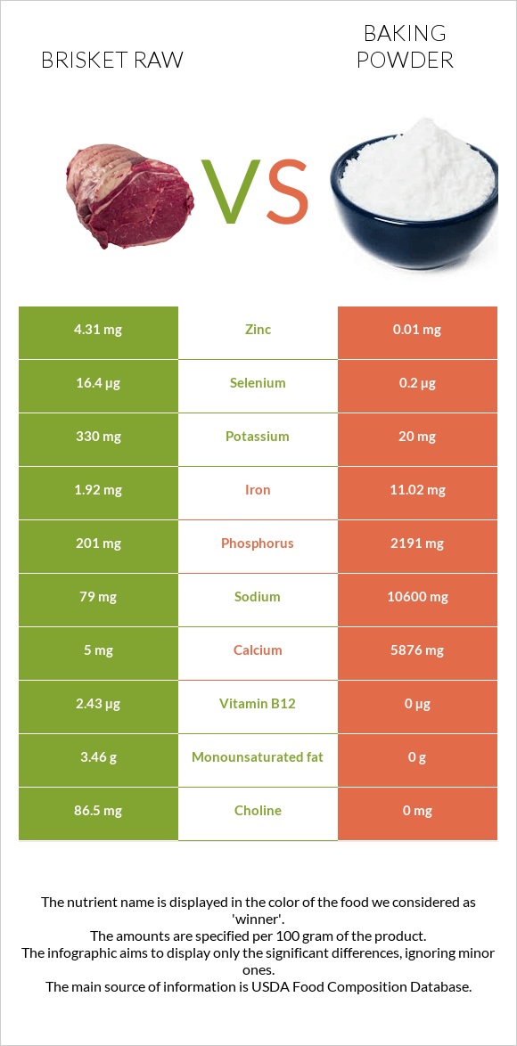 Brisket raw vs Baking powder infographic