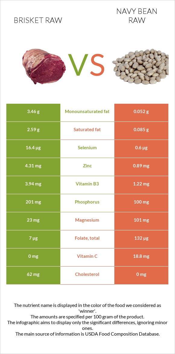 Brisket raw vs Navy bean raw infographic