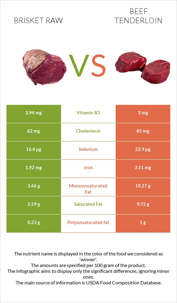Brisket raw vs Beef tenderloin infographic