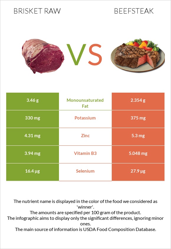 Brisket raw vs Beefsteak infographic