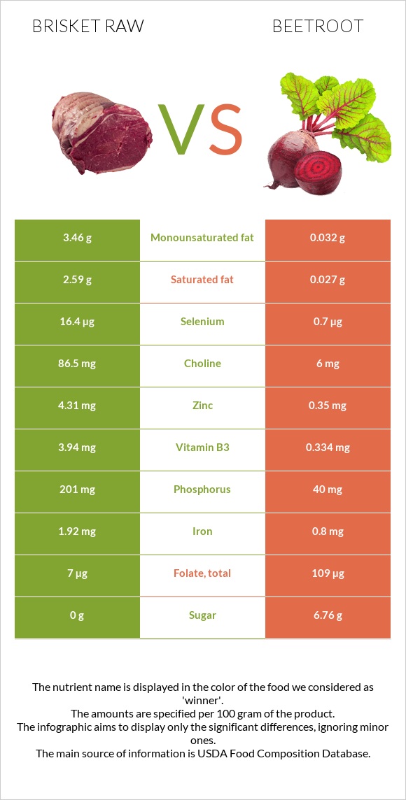 Brisket raw vs Beetroot infographic