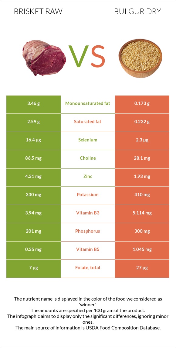 Brisket raw vs Bulgur dry infographic