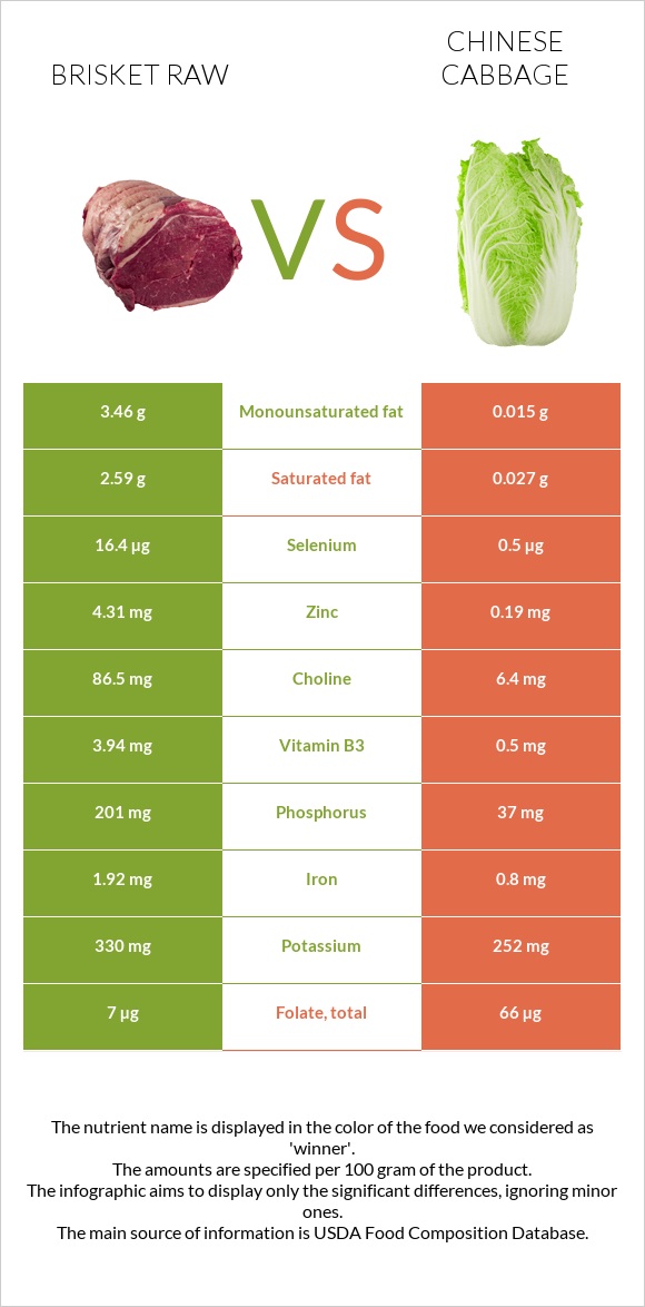 Brisket raw vs Chinese cabbage infographic