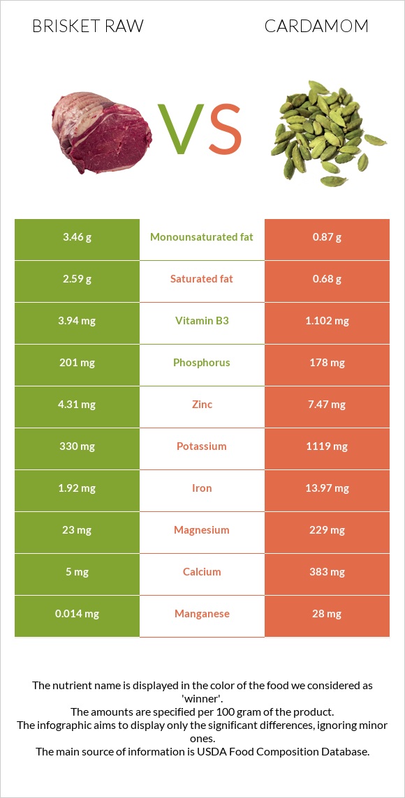 Brisket raw vs Cardamom infographic