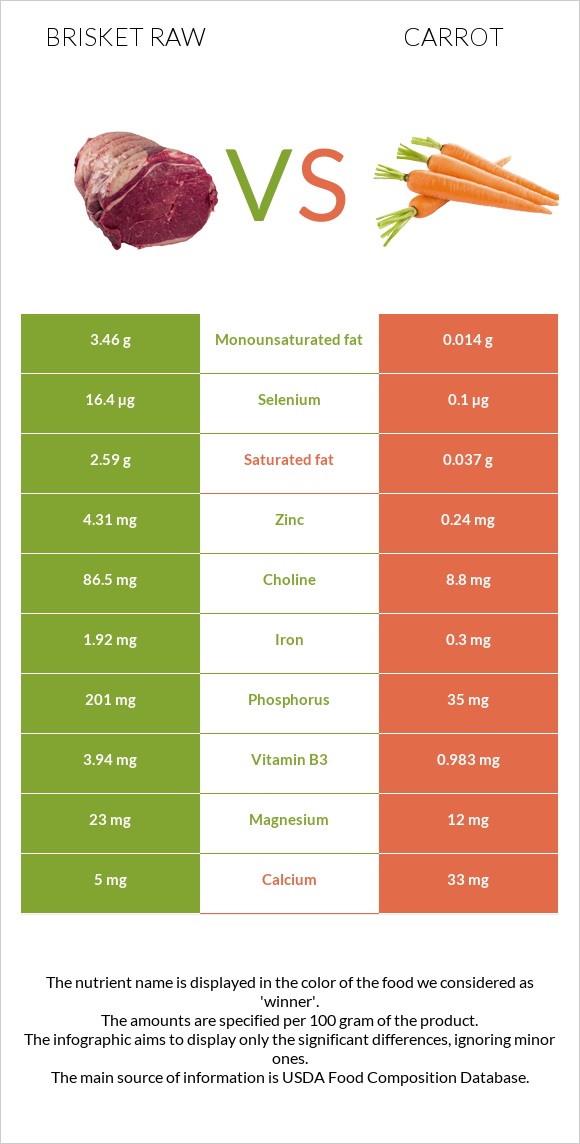 Brisket raw vs Carrot infographic