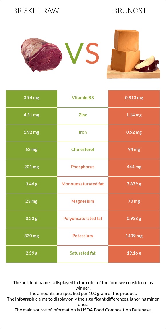 Brisket raw vs Brunost infographic