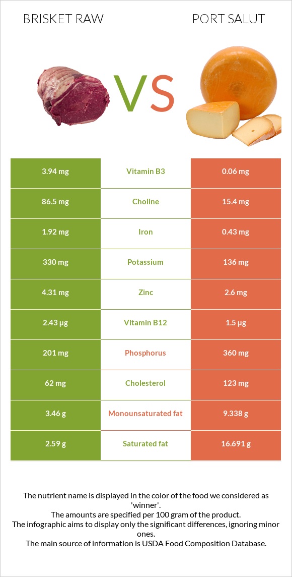 Brisket raw vs Port Salut infographic