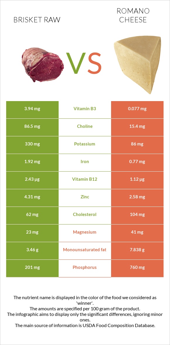 Brisket raw vs Romano cheese infographic