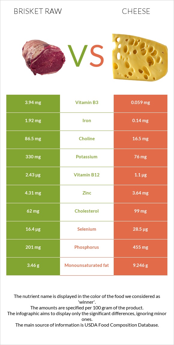 Brisket raw vs Cheese infographic